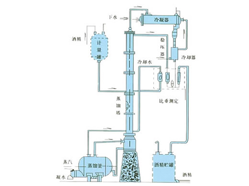 甲醇、乙醇蒸餾裝置